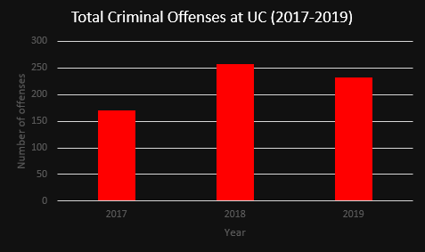 UC total criminal offenses graph
